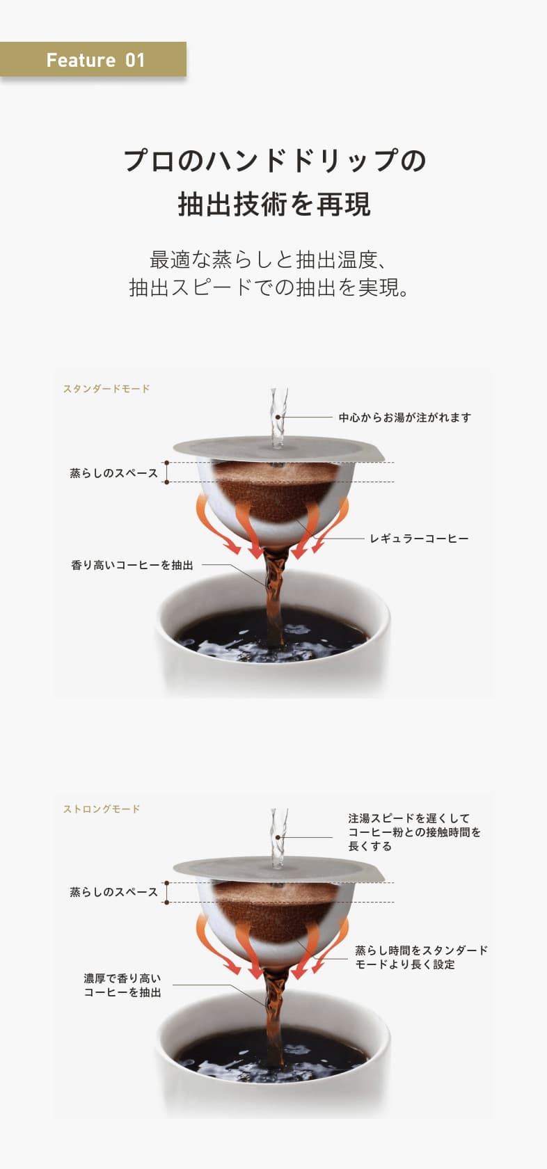 Feature  01 プロのハンドドリップの抽出技術を再現