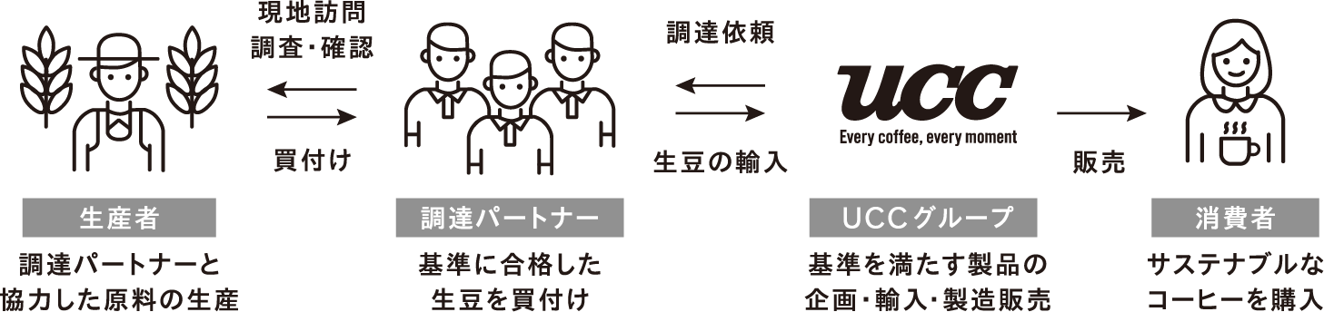 「サステナブルなコーヒー調達」のしくみ